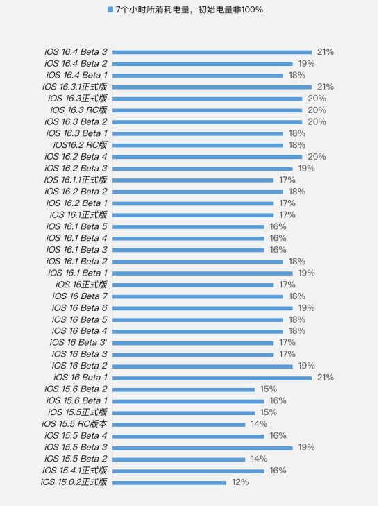 和田市苹果手机维修分享iOS 16.4 Beta 3续航跑分等测试结果汇总 