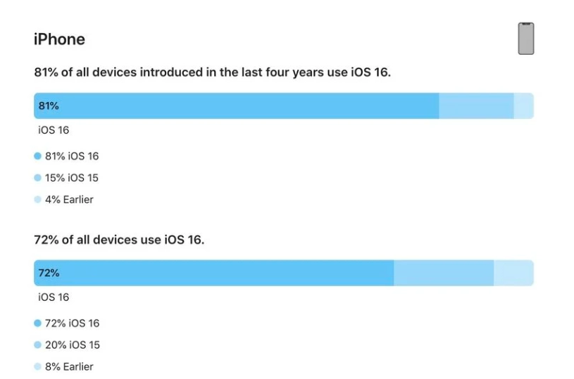 和田市苹果手机维修分享iOS 16 / iPadOS 16 安装率 