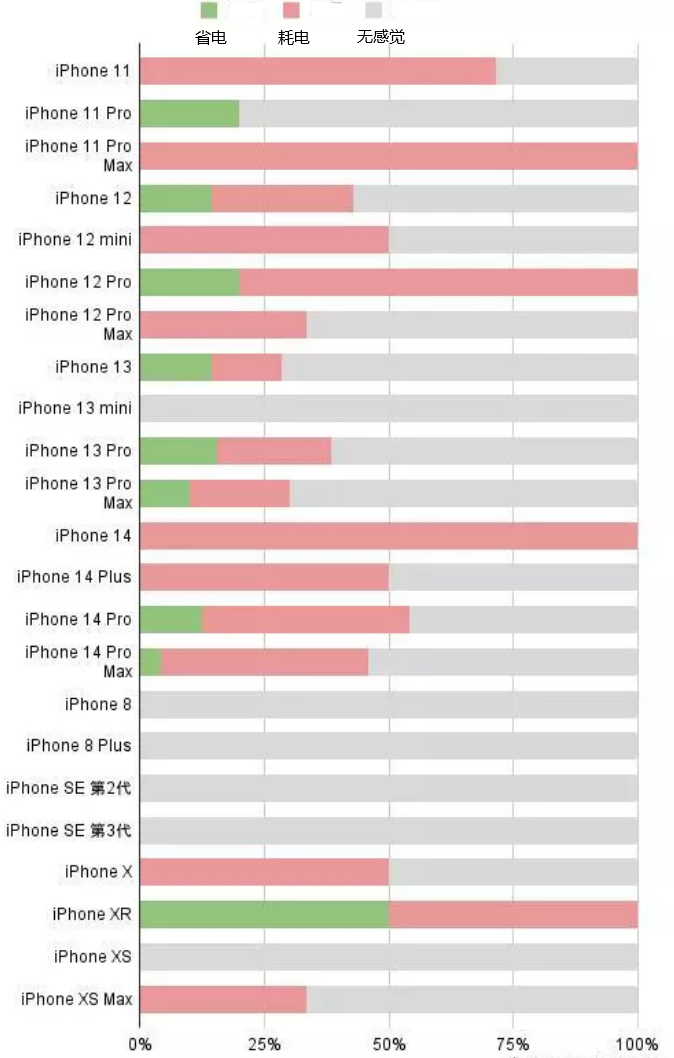 和田市苹果手机维修分享iOS16.2太耗电怎么办？iOS16.2续航不好可以降级吗？ 