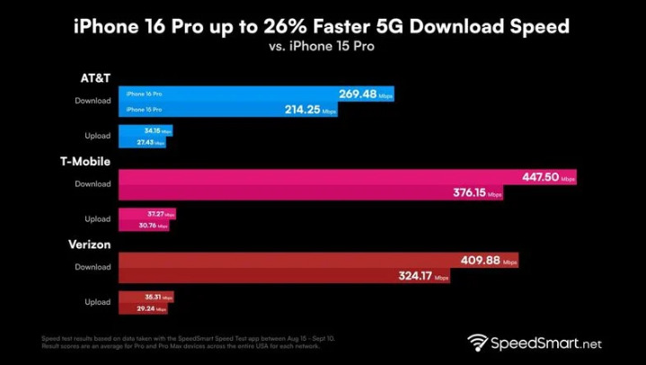 和田市苹果手机维修分享iPhone 16 Pro 系列的 5G 速度 