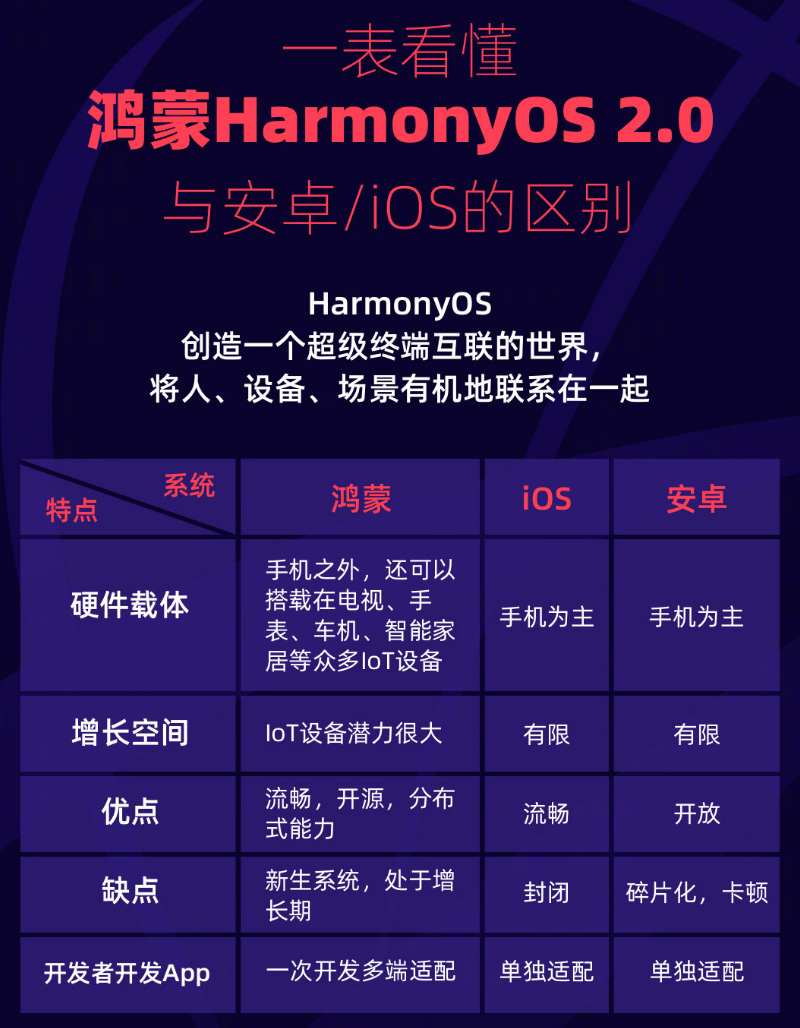 和田市苹果手机维修分享华为鸿蒙 OS 与安卓以及 iOS 都有什么区别 