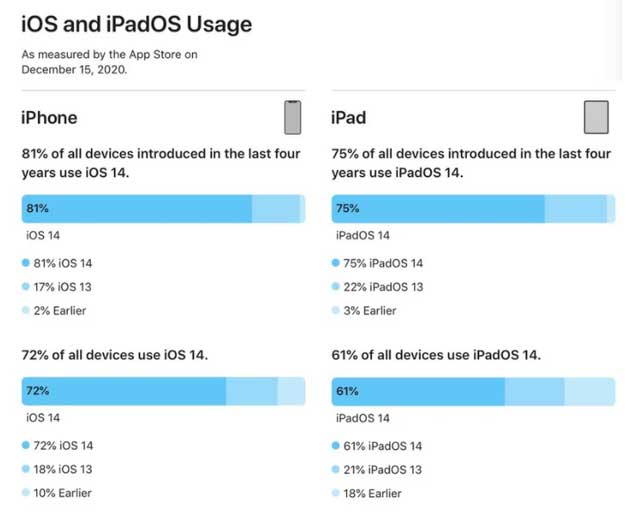 和田市苹果手机维修分享有多少用户更新了 iOS 14 