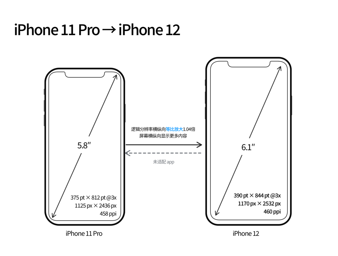 和田市苹果手机维修分享iPhone 12 mini 和 iPhone 12 Pro 的尺寸变化会改变显示内容吗 